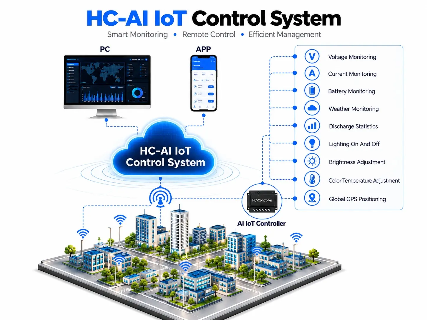 all-in-one design integrates solar panel, LED fixture, and IoT module. Features APP remote control (on/off, dimming, scheduling), AI-powered adaptive lighting (auto-adjusts brightness & color temperature by traffic & weather), GPS positioning, and OTA firmware upgrades. 24 hours fault monitoring with real-time alerts. Each unit has a unique code for full lifecycle traceability. Wire-free, zero electricity cost — ideal for roads, parks, and off-grid areas.