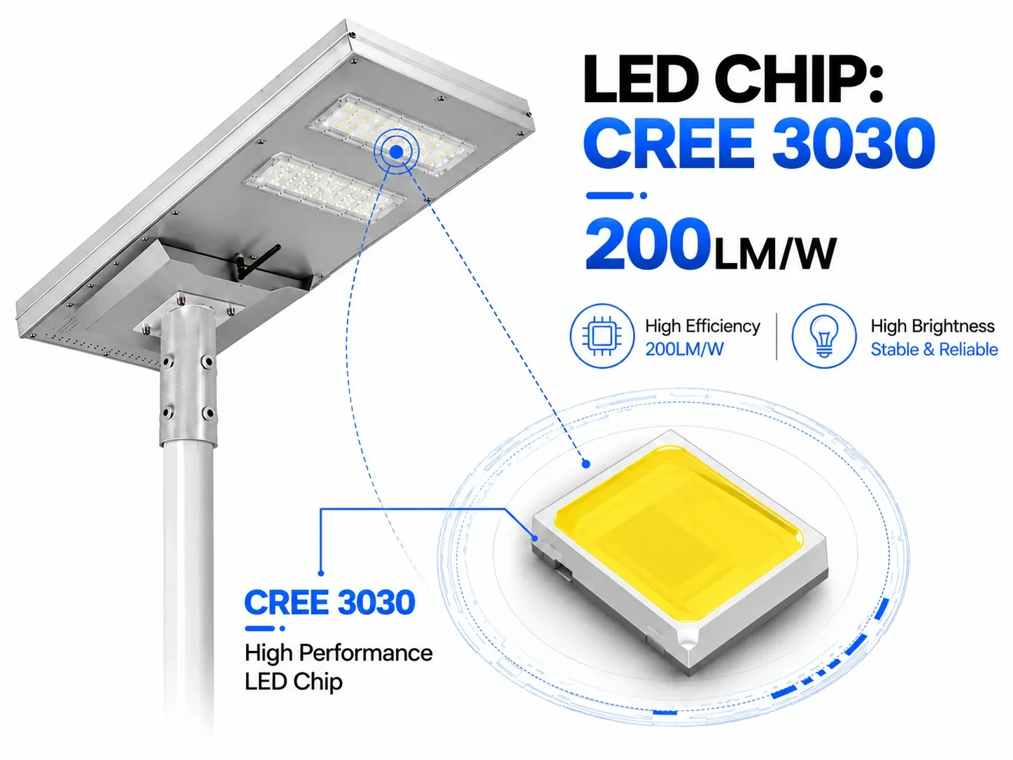 All LED chips are sourced from Cree 3030; this ensures high quality while boosting luminous efficacy, reaching up to 200 lm/W.