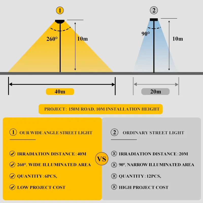 260° three-sided illumination for a wider coverage area; it utilizes narrow-angle lenses to deliver higher brightness.
