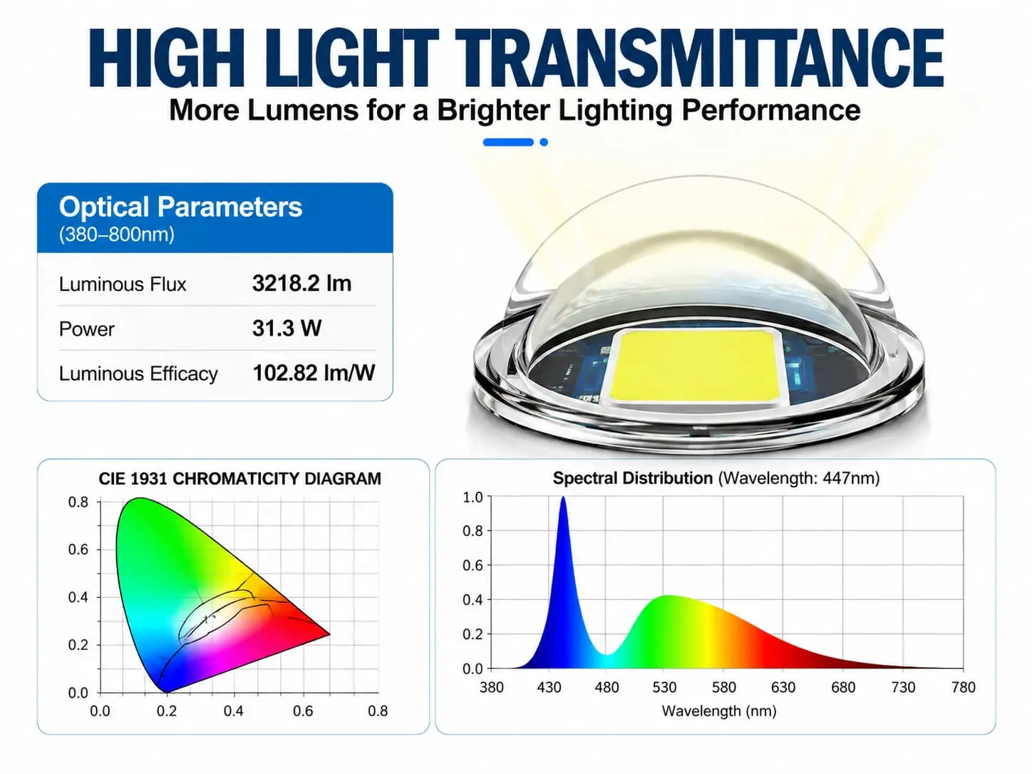 Designed for demanding industrial environments, this LED explosion-proof light delivers 3218.2 lumens at 31.3W, reaching 102.82 lm/W luminous efficacy.